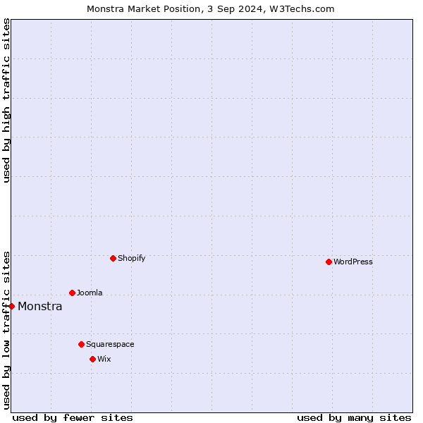 Market position of Monstra