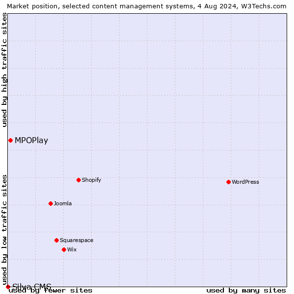 Market position of MPOPlay vs. Silva CMS