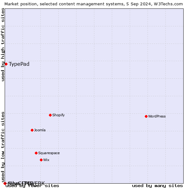 Market position of TypePad vs. Silva CMS vs. mpsCITYWERK