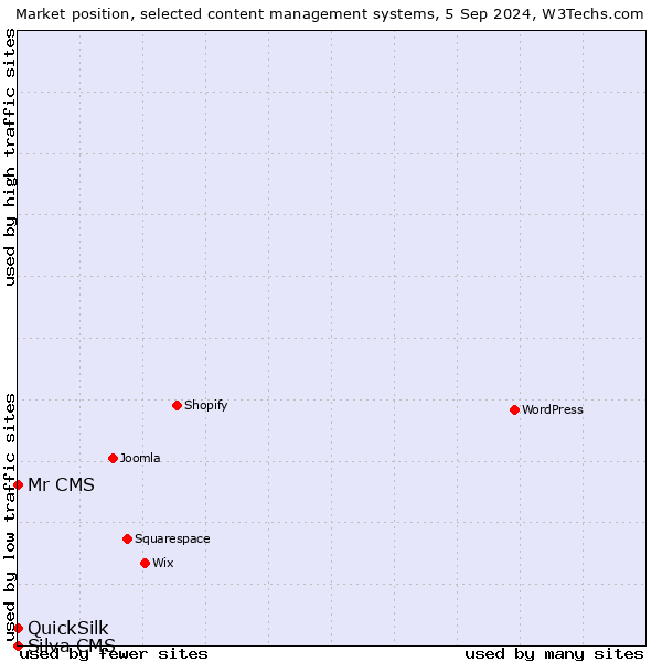 Market position of Mr CMS vs. QuickSilk vs. Silva CMS