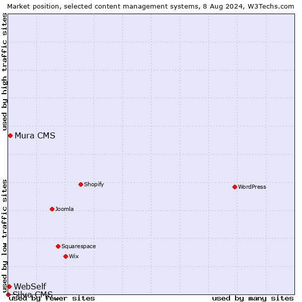 Market position of Mura CMS vs. WebSelf vs. Silva CMS