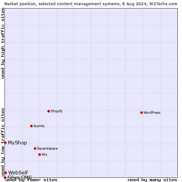 Market position of WebSelf vs. MyShop vs. Silva CMS