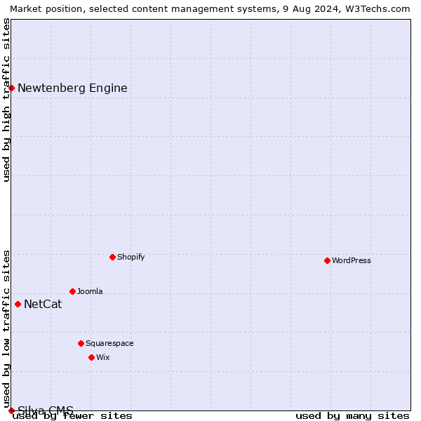 Market position of NetCat vs. Newtenberg Engine vs. Silva CMS