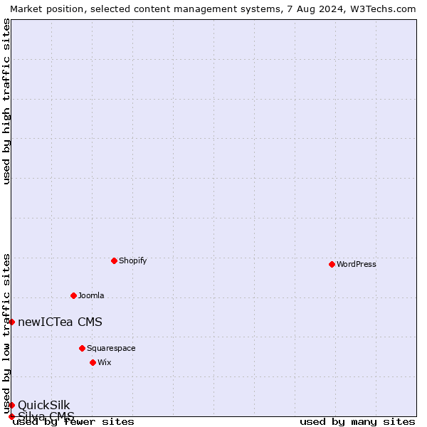 Market position of newICTea CMS vs. QuickSilk vs. Silva CMS