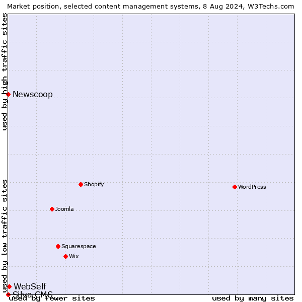 Market position of WebSelf vs. Newscoop vs. Silva CMS