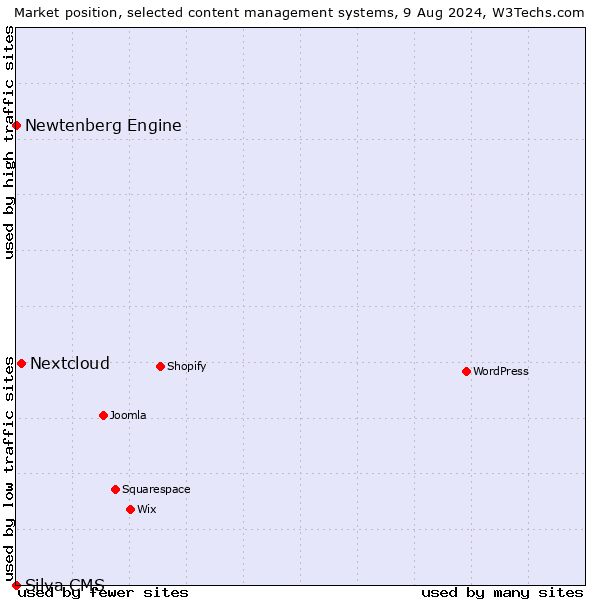 Market position of Nextcloud vs. Newtenberg Engine vs. Silva CMS