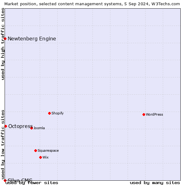 Market position of Octopress vs. Newtenberg Engine vs. Silva CMS