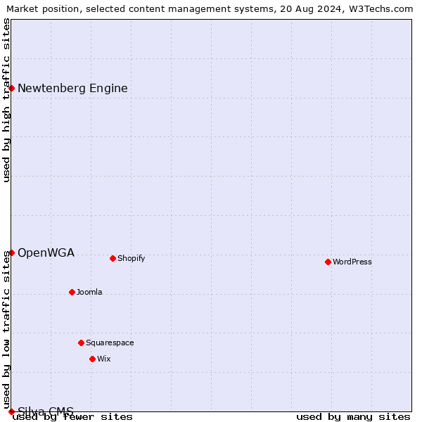 Market position of Newtenberg Engine vs. OpenWGA vs. Silva CMS