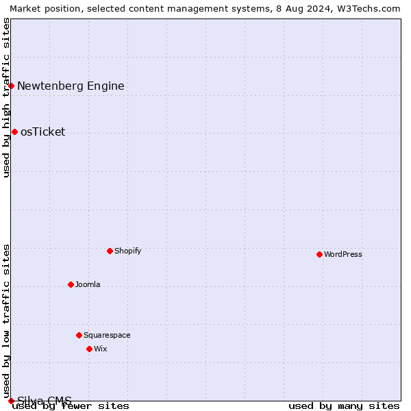 Market position of osTicket vs. Newtenberg Engine vs. Silva CMS