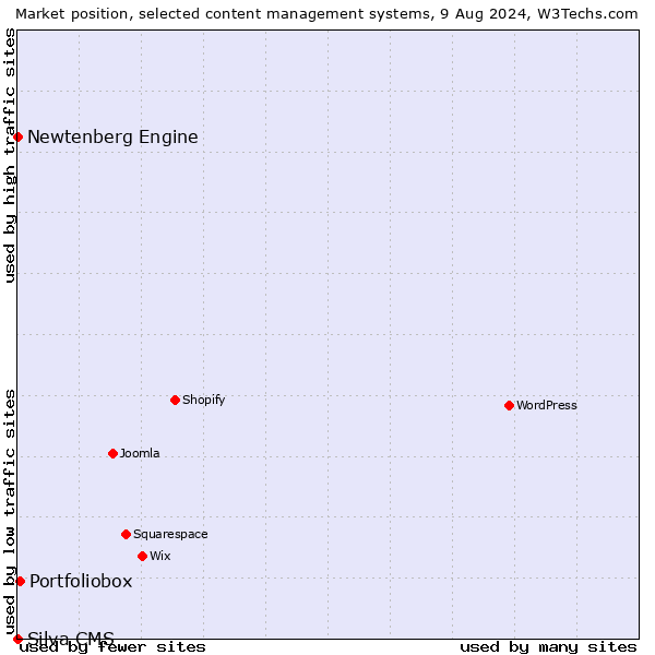 Market position of Portfoliobox vs. Newtenberg Engine vs. Silva CMS