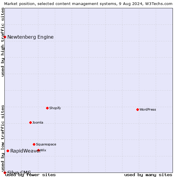 Market position of RapidWeaver vs. Newtenberg Engine vs. Silva CMS