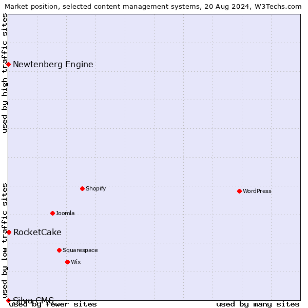 Market position of RocketCake vs. Newtenberg Engine vs. Silva CMS