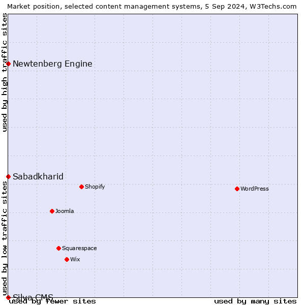 Market position of Sabadkharid vs. Newtenberg Engine vs. Silva CMS