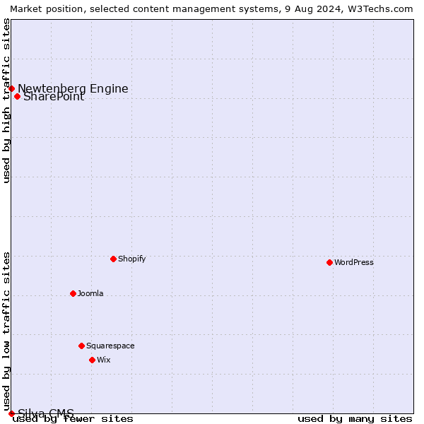 Market position of SharePoint vs. Newtenberg Engine vs. Silva CMS