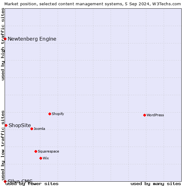 Market position of ShopSite vs. Newtenberg Engine vs. Silva CMS