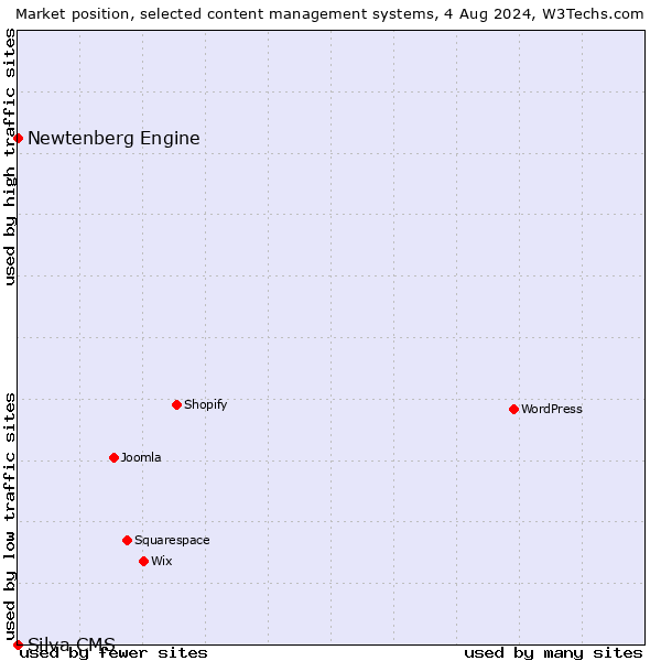 Market position of Newtenberg Engine vs. Silva CMS