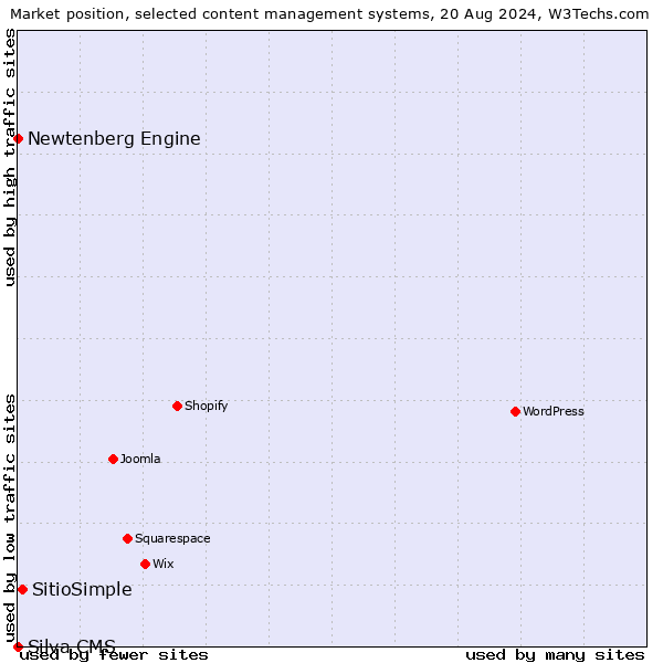 Market position of SitioSimple vs. Newtenberg Engine vs. Silva CMS