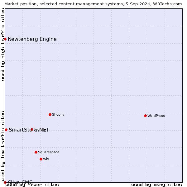 Market position of SmartStore.NET vs. Newtenberg Engine vs. Silva CMS