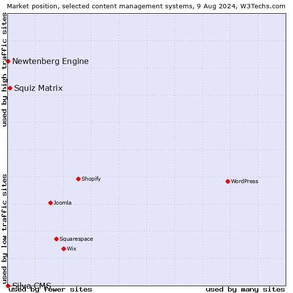 Market position of Squiz Matrix vs. Newtenberg Engine vs. Silva CMS