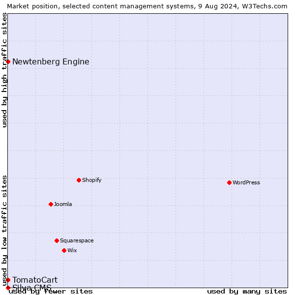 Market position of Newtenberg Engine vs. TomatoCart vs. Silva CMS