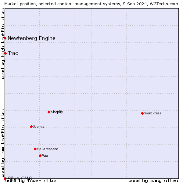 Market position of Trac vs. Newtenberg Engine vs. Silva CMS