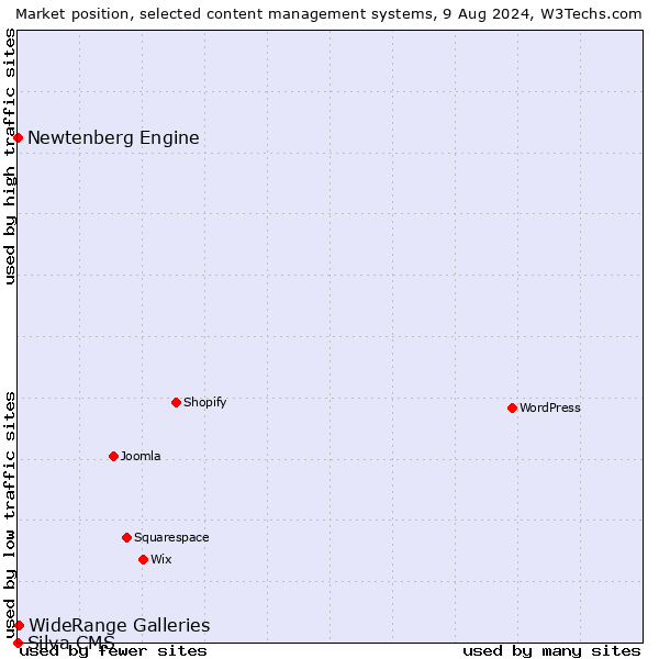 Market position of WideRange Galleries vs. Newtenberg Engine vs. Silva CMS