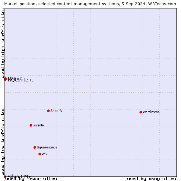 Market position of NQcontent vs. Vaave vs. Silva CMS