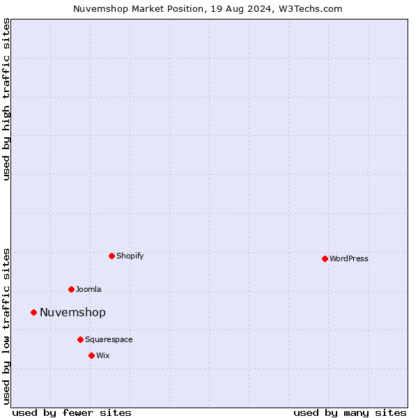 Market position of Nuvemshop