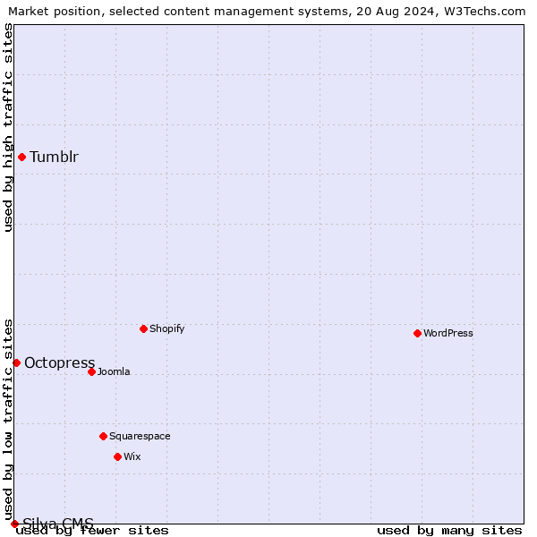 Market position of Tumblr vs. Octopress vs. Silva CMS