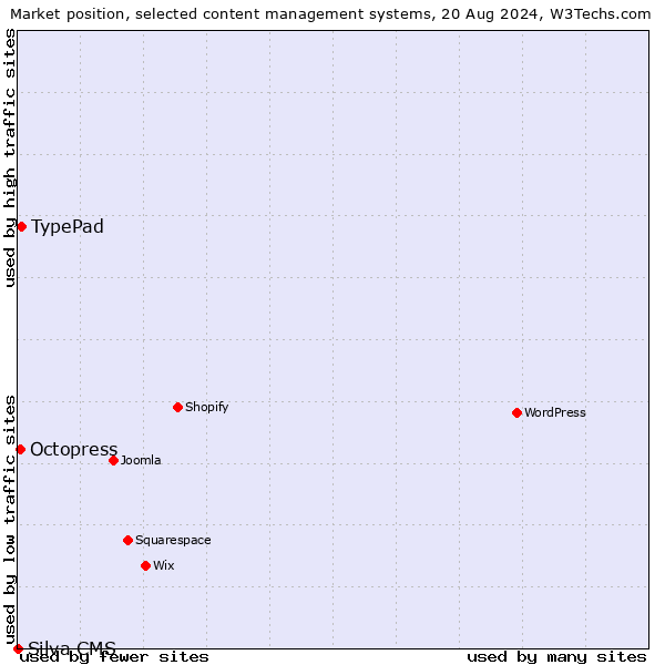 Market position of TypePad vs. Octopress vs. Silva CMS