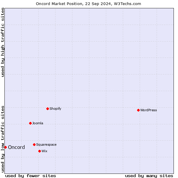 Market position of Oncord