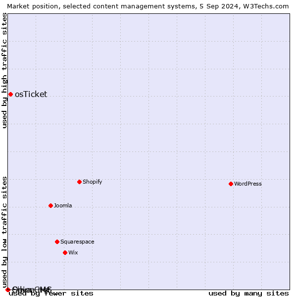 Market position of osTicket vs. Silva CMS vs. Onion.net