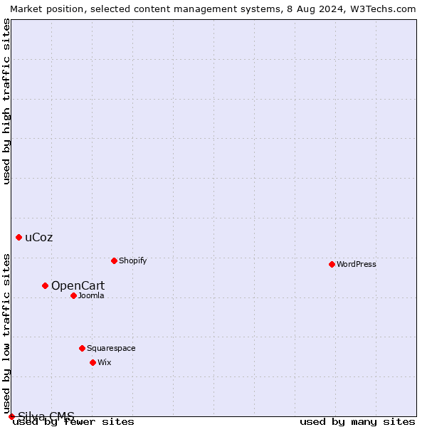 Market position of OpenCart vs. uCoz vs. Silva CMS