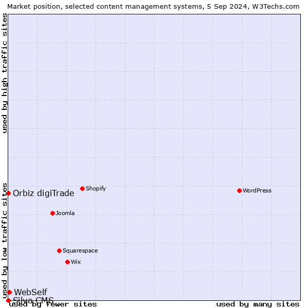 Market position of WebSelf vs. Orbiz digiTrade vs. Silva CMS