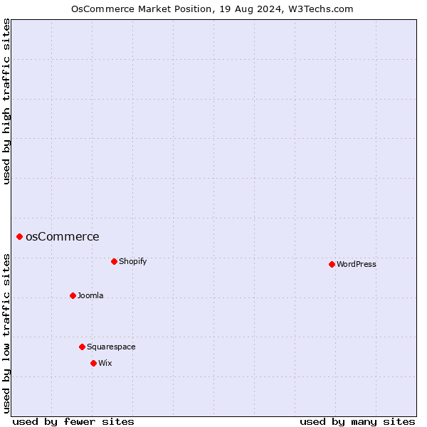 Market position of osCommerce