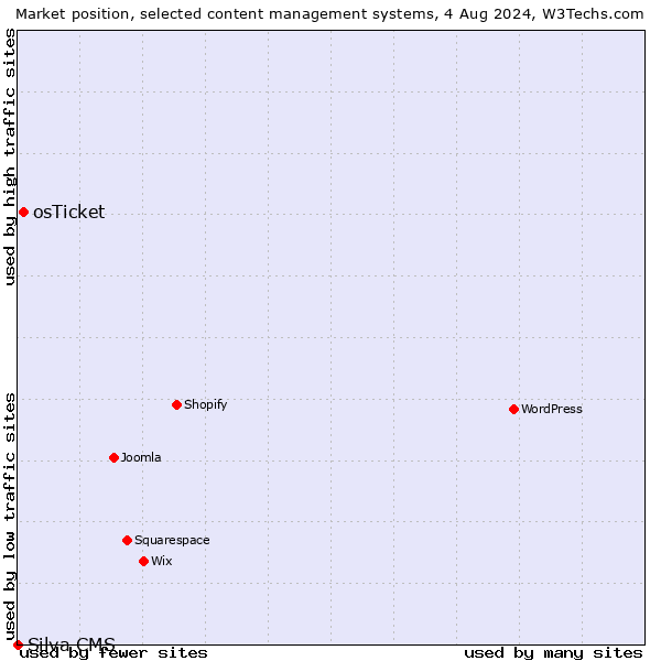 Market position of osTicket vs. Silva CMS