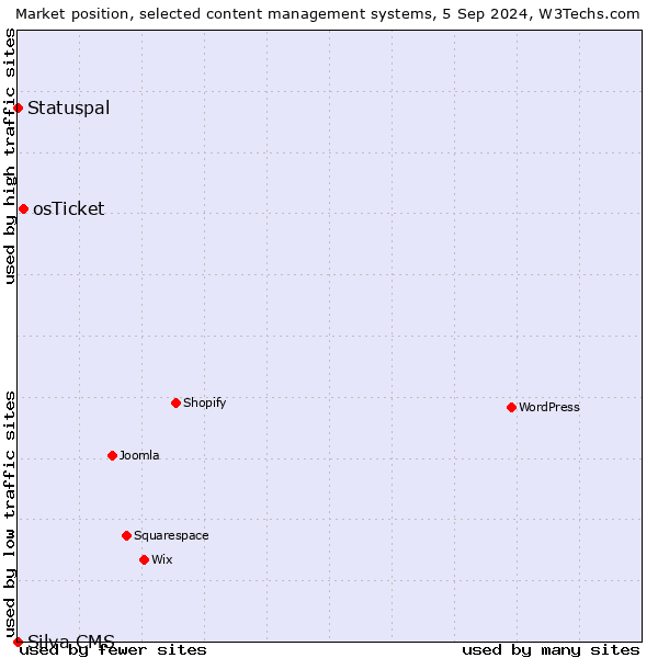 Market position of osTicket vs. Statuspal vs. Silva CMS