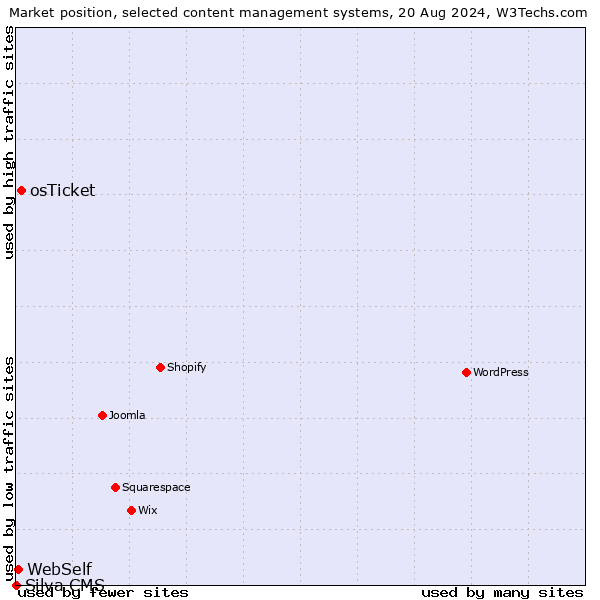 Market position of osTicket vs. WebSelf vs. Silva CMS