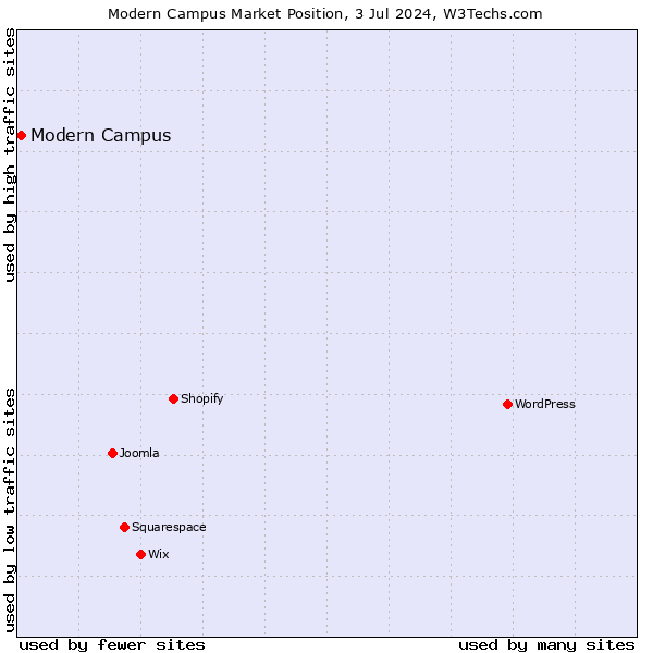 Market position of Modern Campus