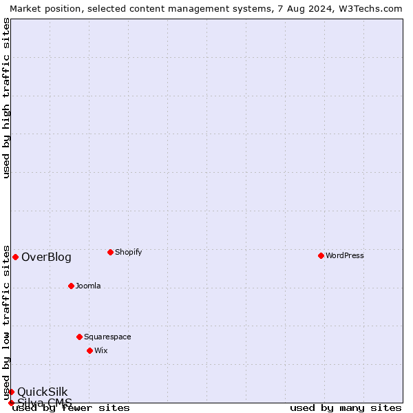 Market position of OverBlog vs. QuickSilk vs. Silva CMS