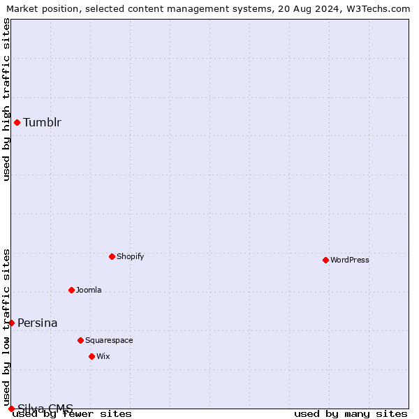 Market position of Tumblr vs. Persina vs. Silva CMS