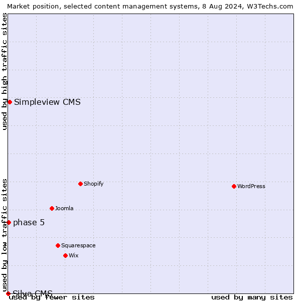 Market position of Simpleview CMS vs. phase 5 vs. Silva CMS