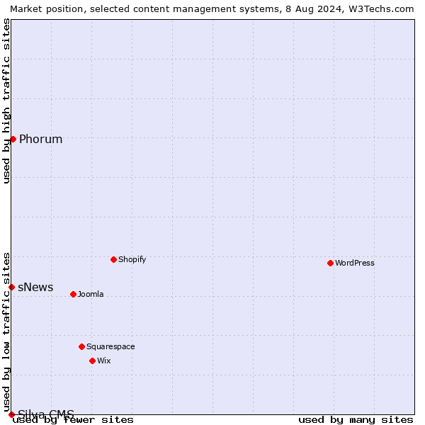 Market position of Phorum vs. sNews vs. Silva CMS