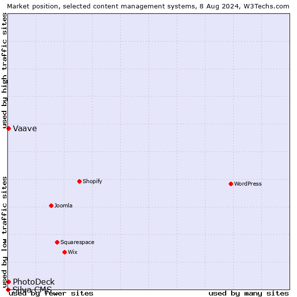 Market position of PhotoDeck vs. Vaave vs. Silva CMS