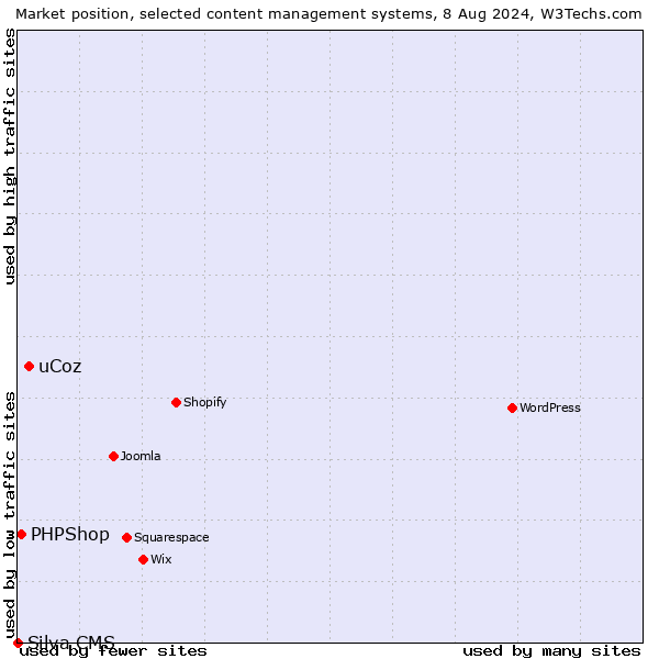 Market position of uCoz vs. PHPShop vs. Silva CMS