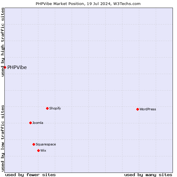 Market position of PHPVibe