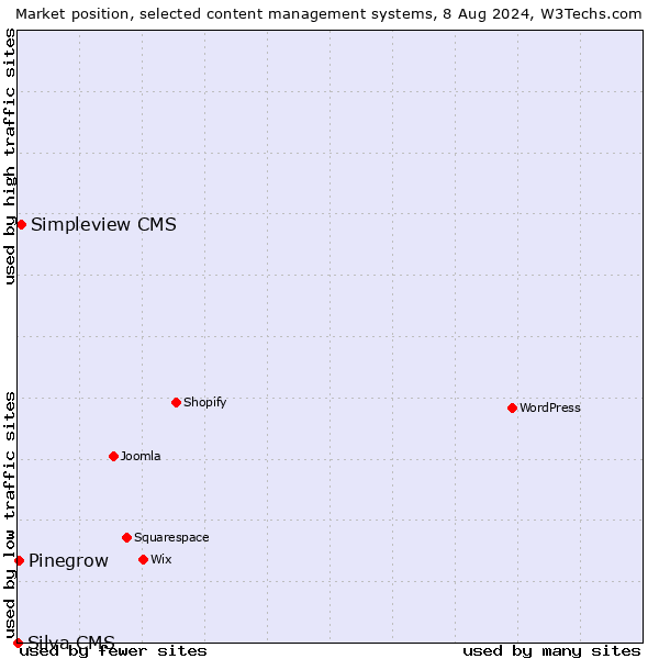 Market position of Simpleview CMS vs. Pinegrow vs. Silva CMS