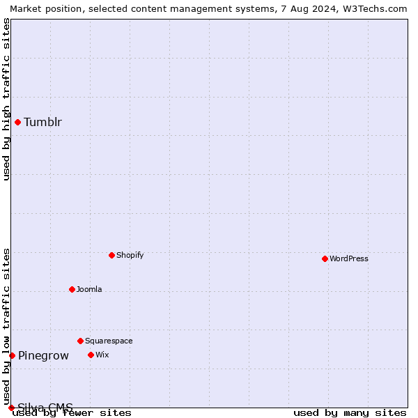 Market position of Tumblr vs. Pinegrow vs. Silva CMS