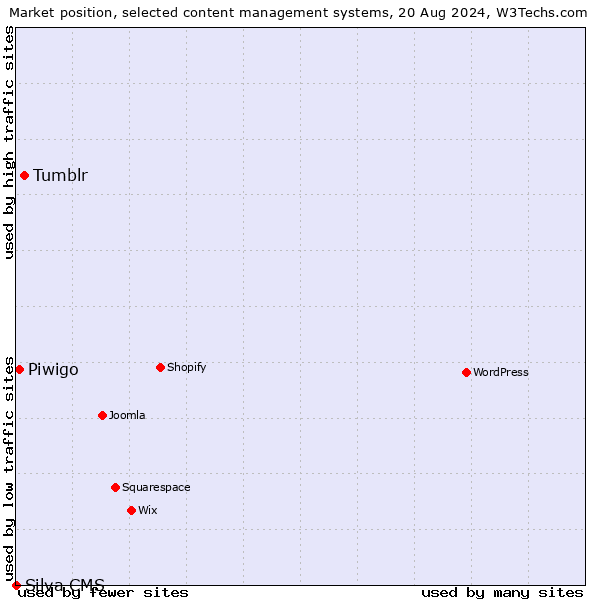 Market position of Tumblr vs. Piwigo vs. Silva CMS