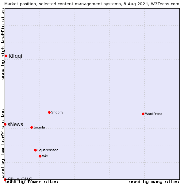 Market position of Kliqqi vs. sNews vs. Silva CMS